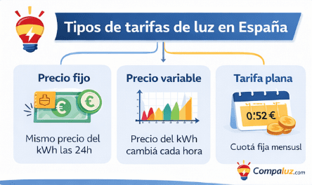 tipos de tarifa de luz en España