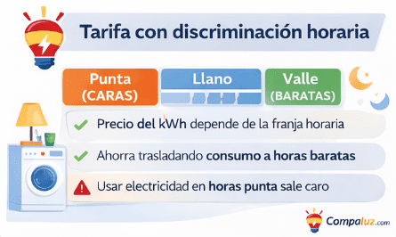 Tipos de tarifas eléctricas en España: ¿cuál te conviene más?